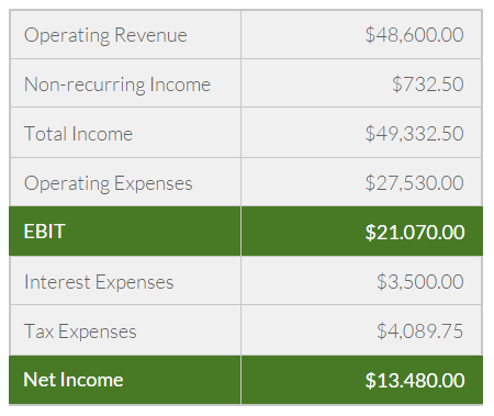 How To Calculate Ebit For Your Small Business Ebit Formula Example