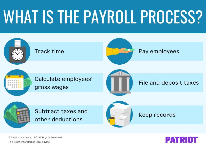 does your business plan to pay employees via payroll