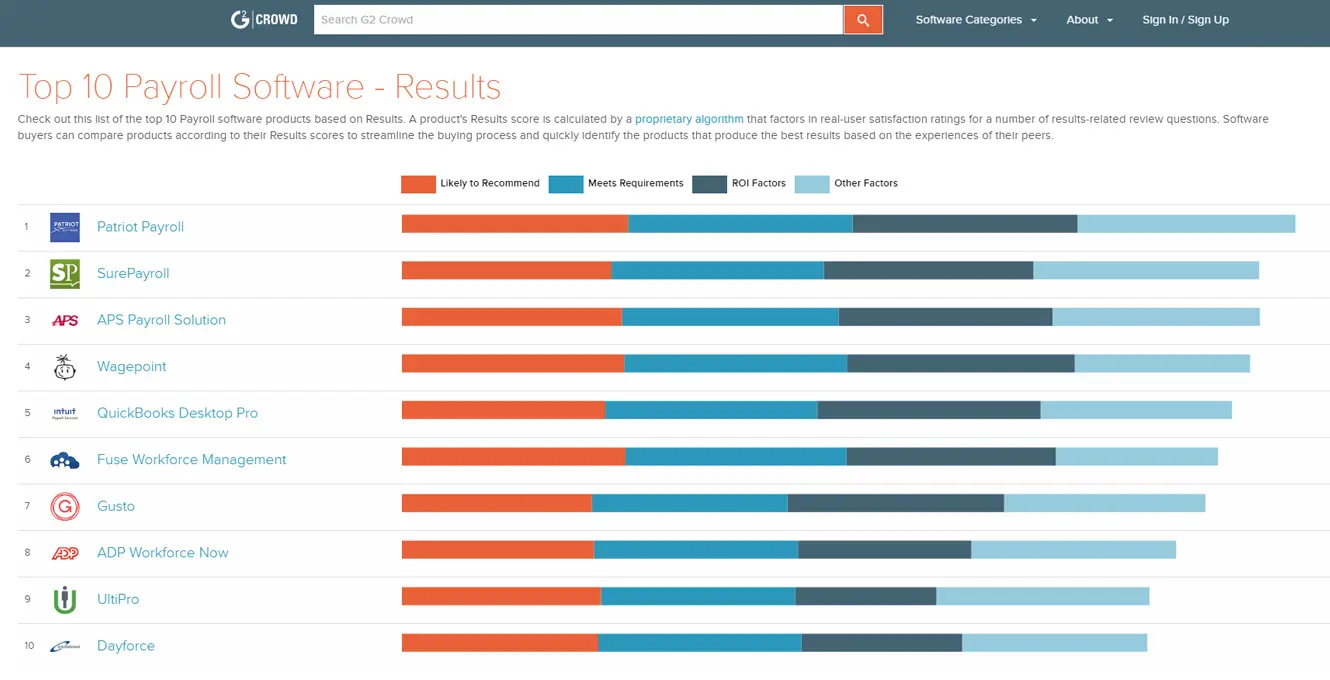 Top 10 payroll software results from G2