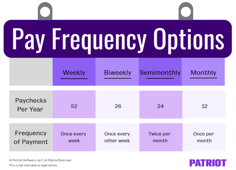 Pay Frequency Weekly, Biweekly, Semimonthly, or Monthly Payroll