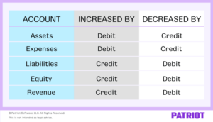 Debits and Credits in Accounting | Overview and Examples