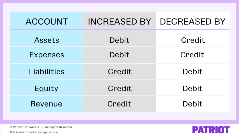 Charts Of Accounts Australia Debits And Credits Expense Photos