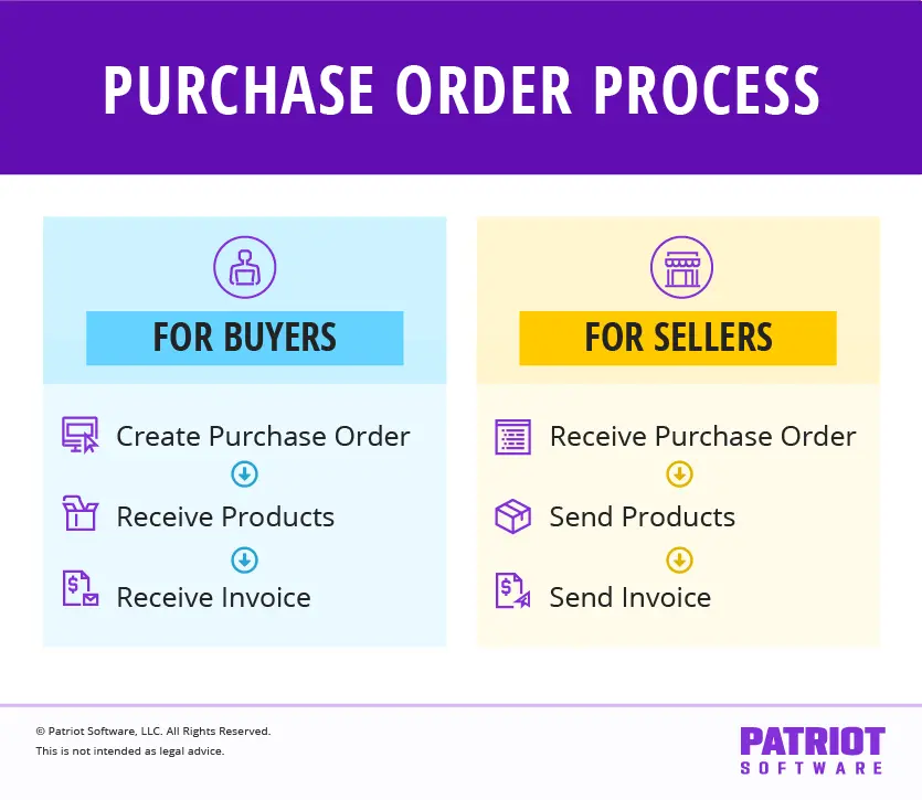 what is a purchase order? process