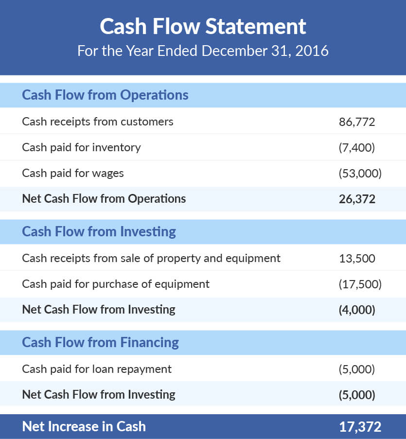 statement of cashflows example