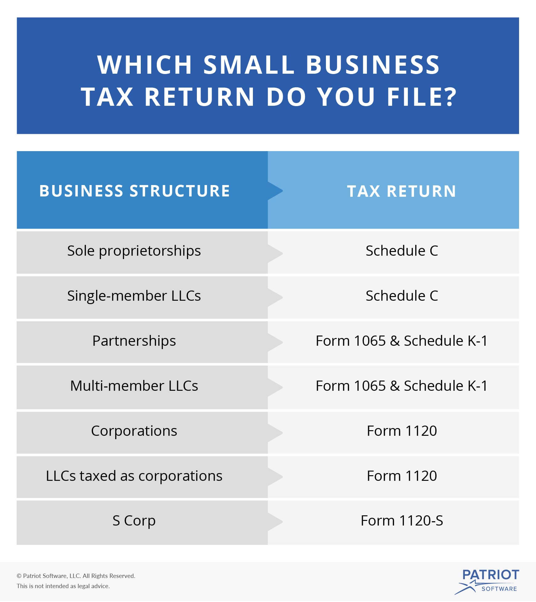 Tabla que muestra la declaración de impuestos a presentar según la estructura del negocio como parte de la lista de comprobación de la preparación de los impuestos de la pequeña empresa 