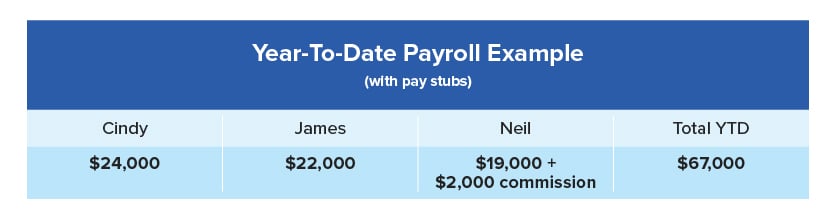 What Is Year to date Payroll And Why Does It Matter To Your Business 