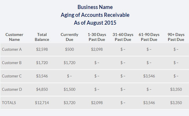 Aging Of Accounts Receivable Overview For Business