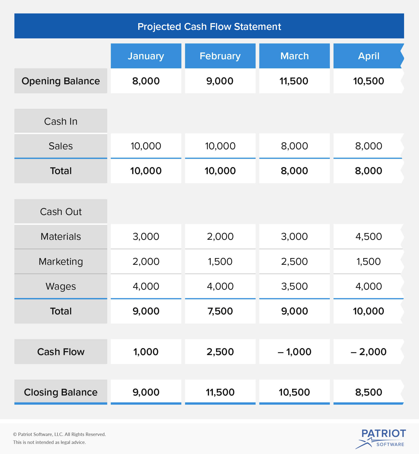 Cash Flow Projection Advantages Steps More