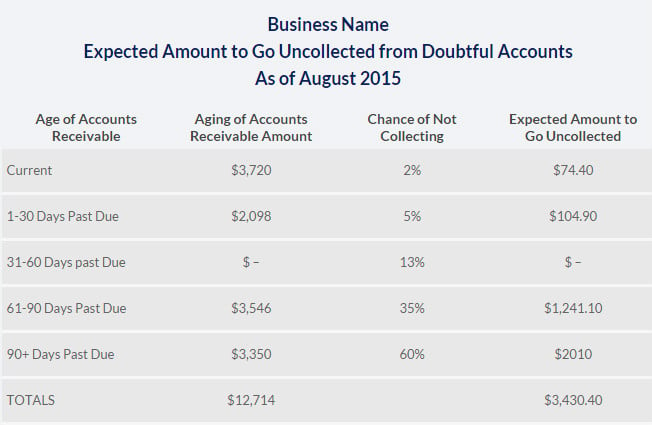 Aging of Accounts Receivable | Overview for Business