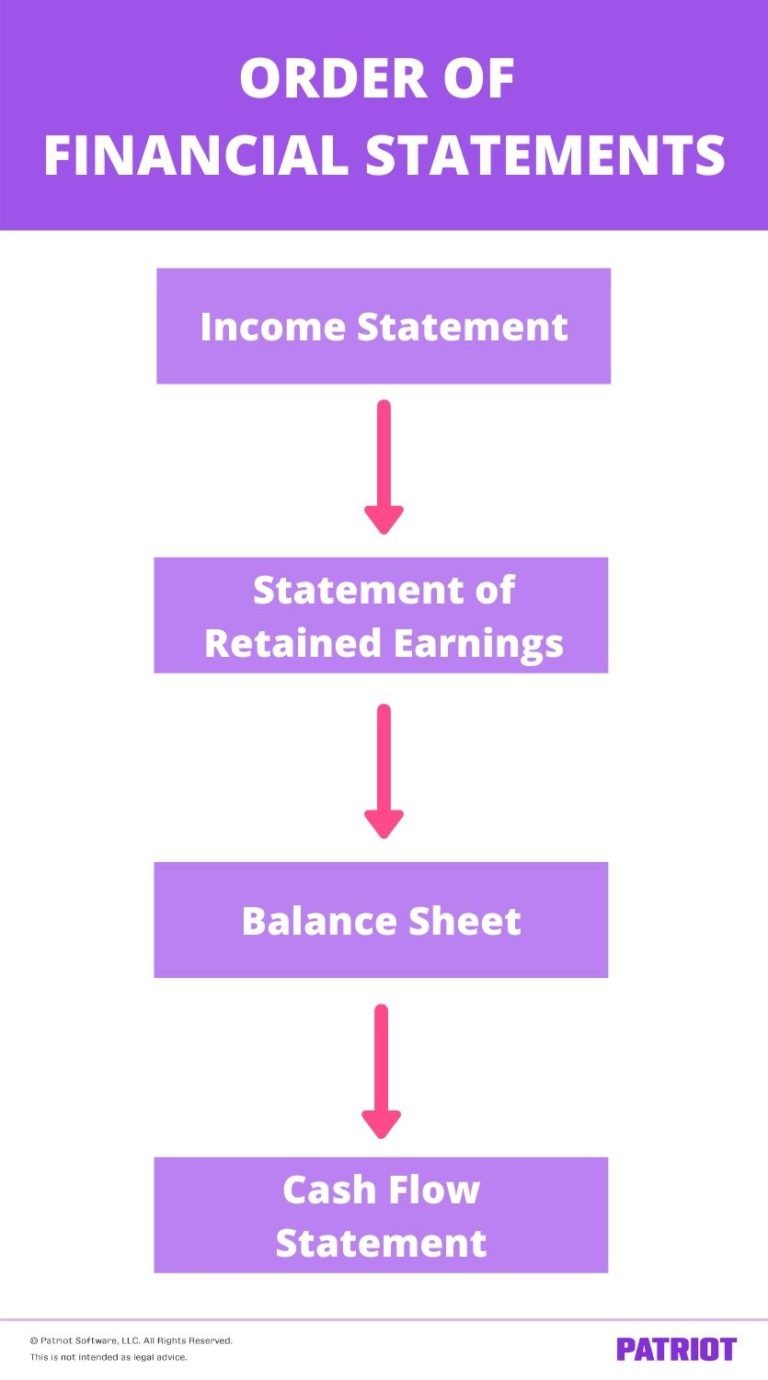 Which Financial Statement Is Prepared First 4 Statements