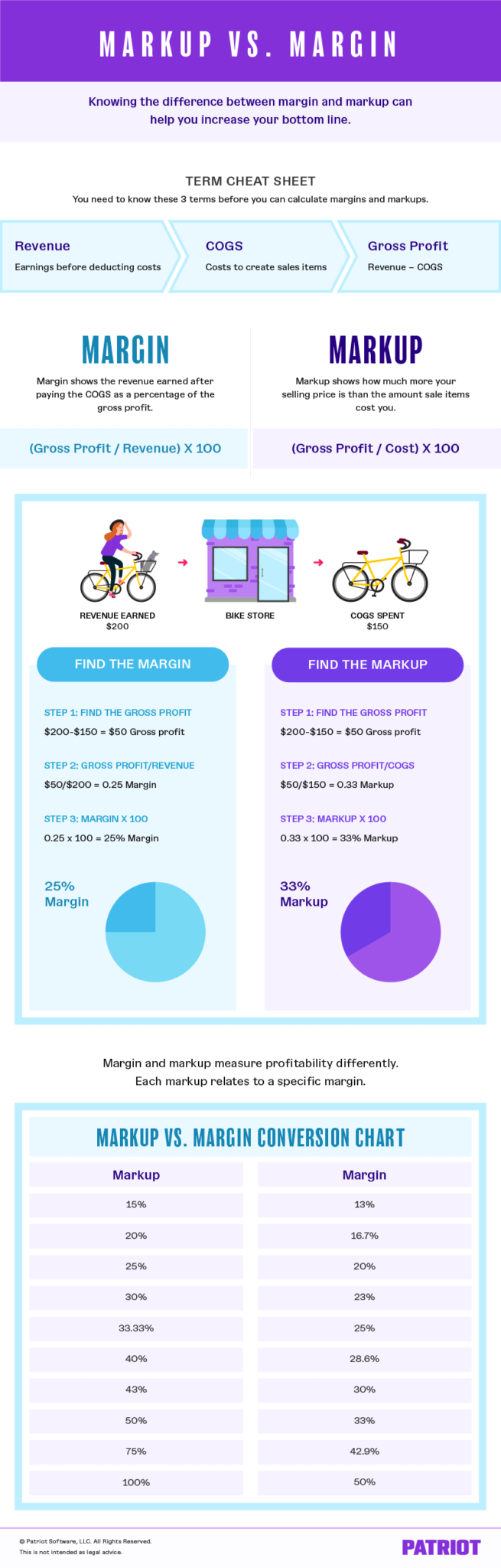Margin vs. Markup Chart & Infographic Calculations & Beyond