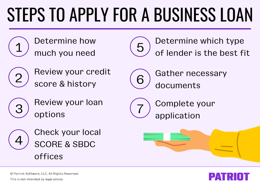 why protas must submit a business plan to apply for a loan