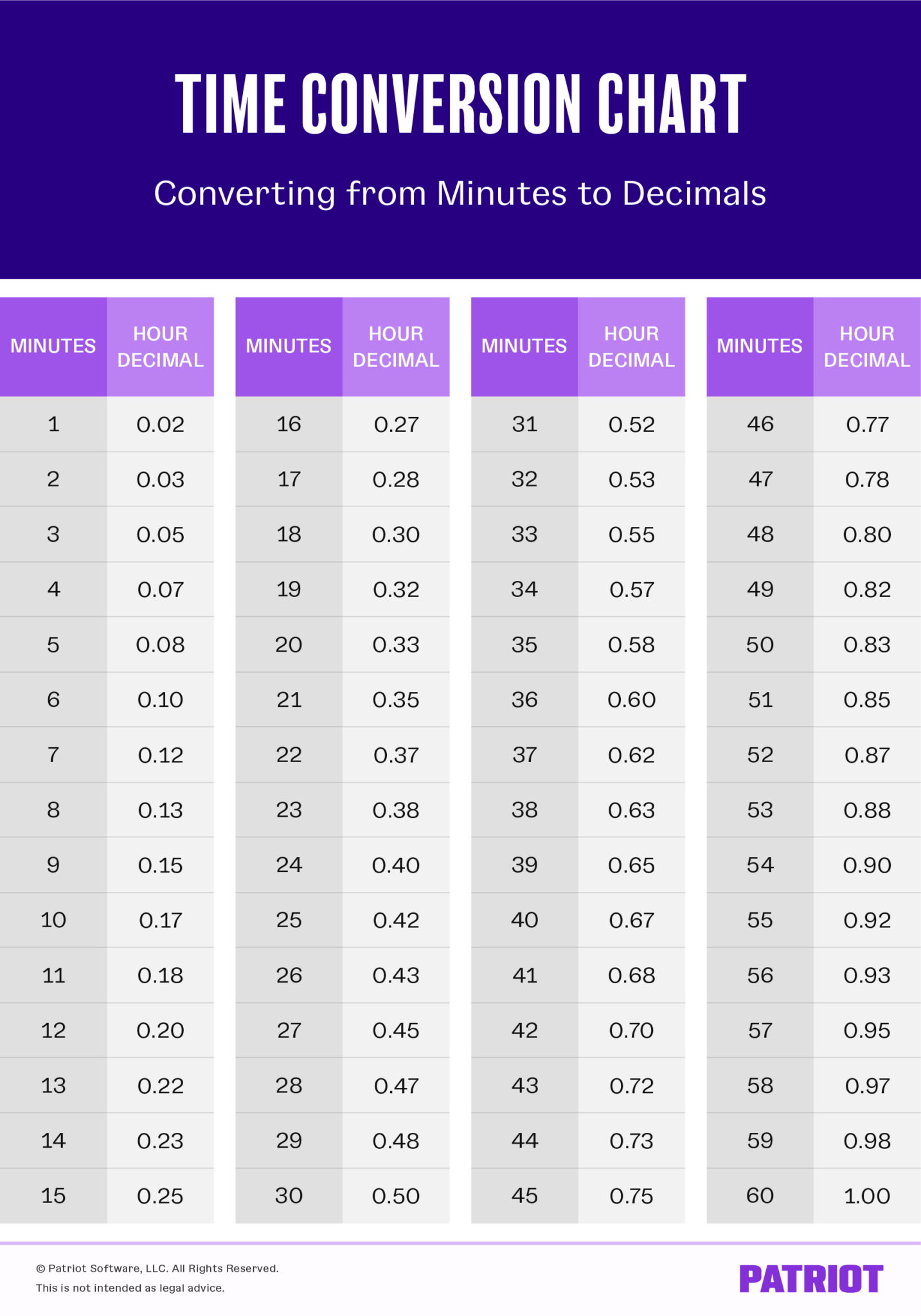 Convert Minutes To Decimals Chart For Patriot Payroll