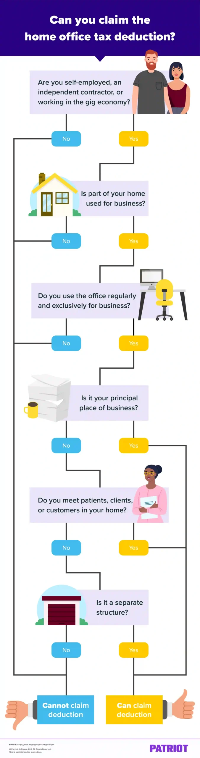 Home office tax deduction flowchart