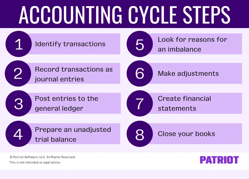 Accounting cycle steps