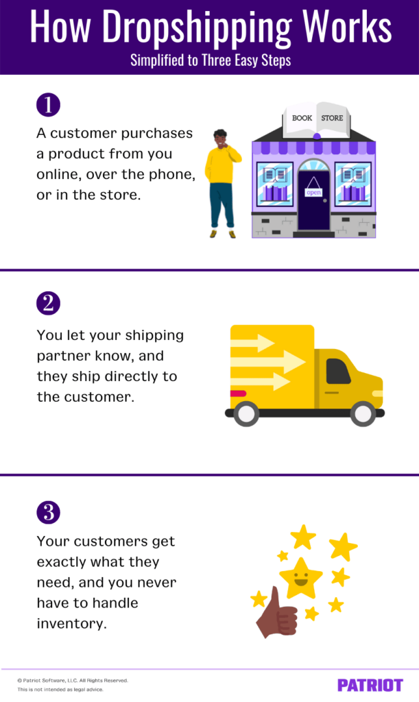 How Dropshipping Works 1 1 611x1024 