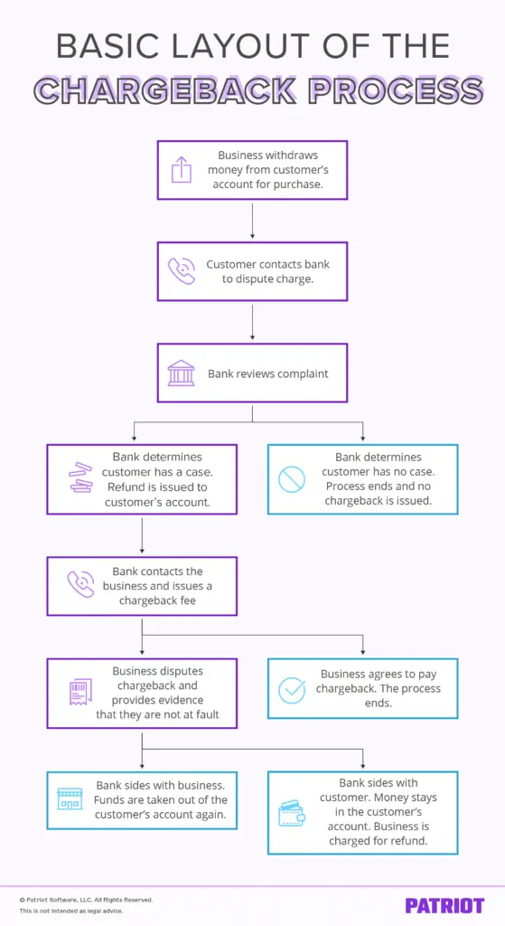 chargeback fraud flowchart 