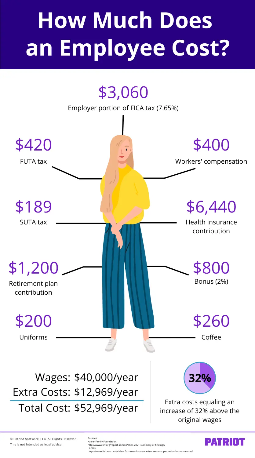 infographic answering "How much does an employee cost?" An employee who earns $40,000 per year has $12,969 in extra employer costs in this example. 