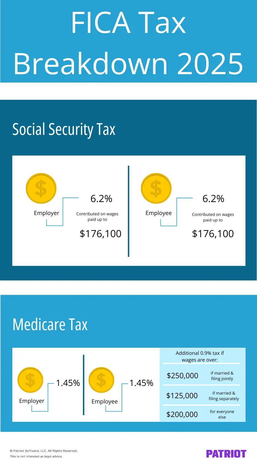 FICA tax breakdown for 2025.