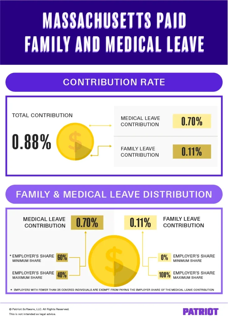 Massachusetts paid family and medical leave contribution rate breakdown for 2024