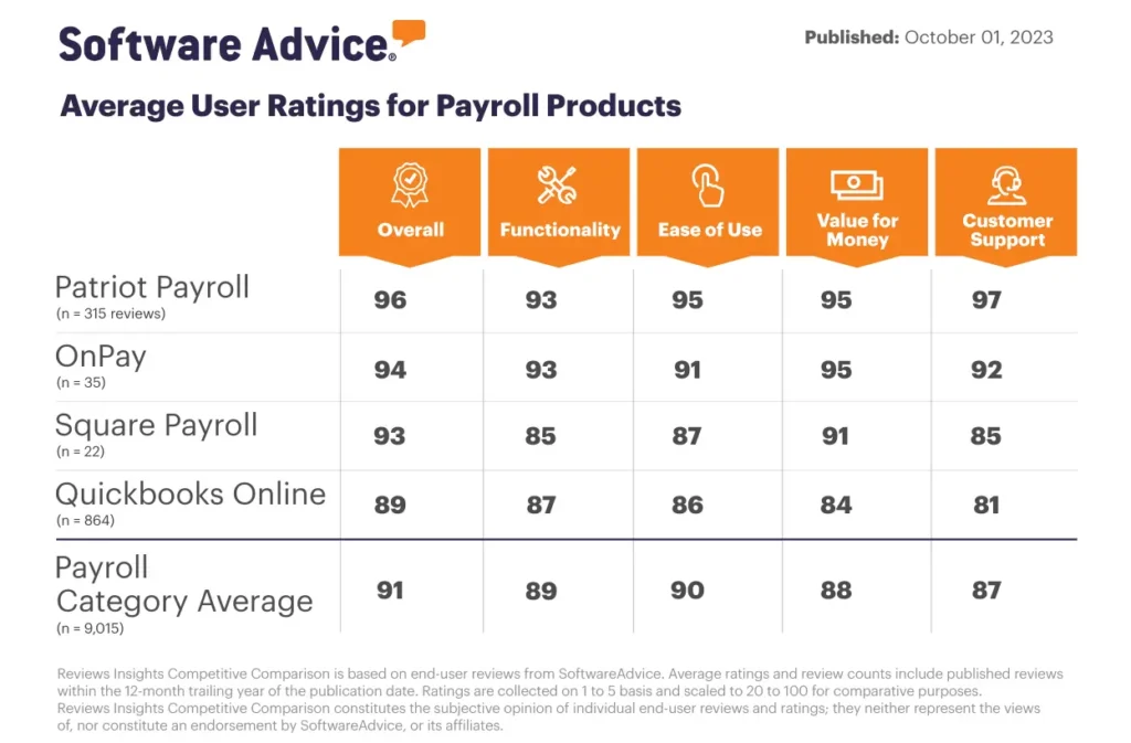 Software Advice comparison ranking Patriot's payroll software first, followed by OnPay, Square Payroll, and QuickBooks Online