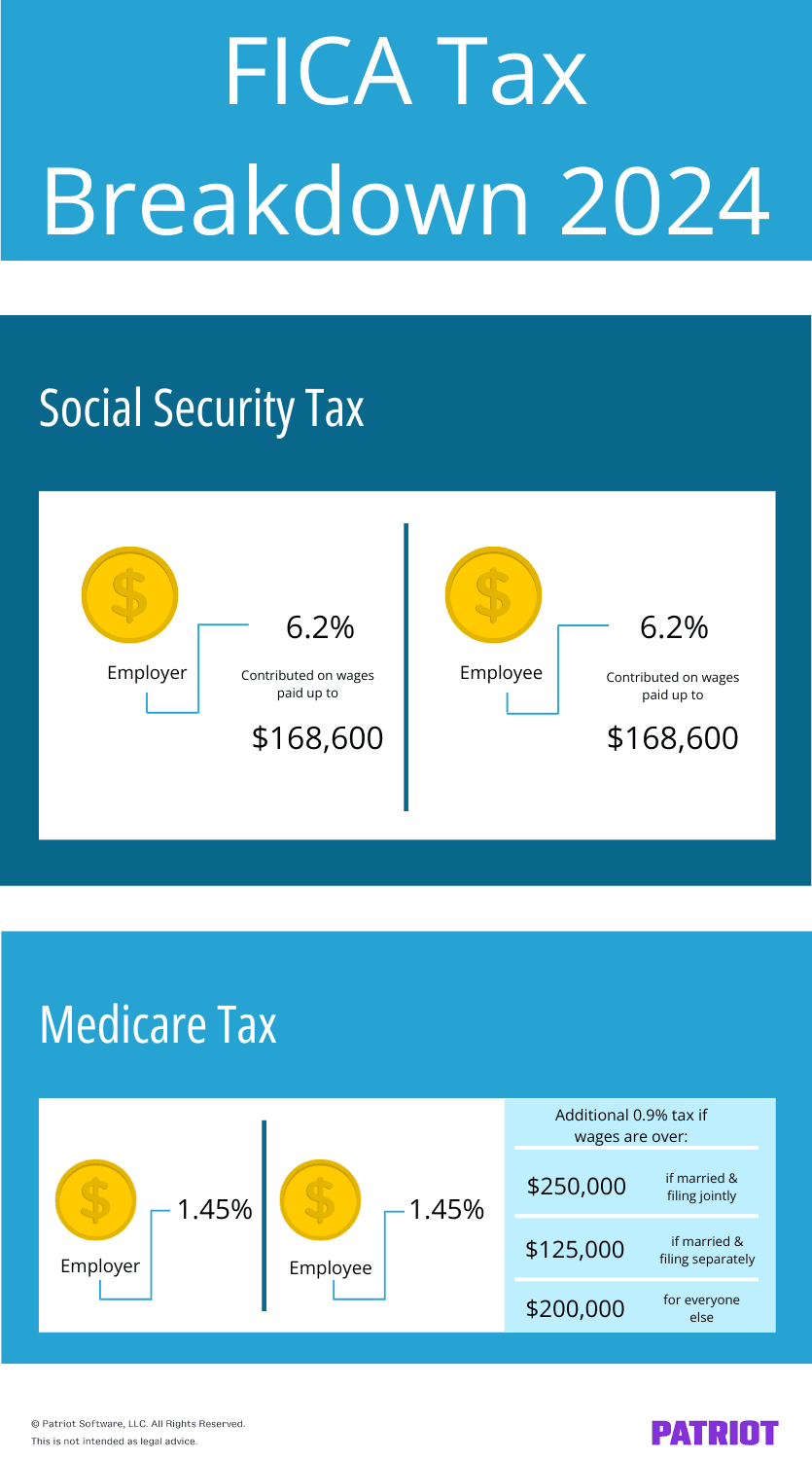 Repartição de impostos FICA 2024: A Previdência Social é de 6,2% (empregador) e 6,2% (empregado) sobre salários pagos até $ 168.600. O imposto Medicare é de 1,45% (empregador) e 1,45% (empregado) sobre todos os salários. Há um imposto adicional de 0,9% que os empregados pagam após um determinado valor.