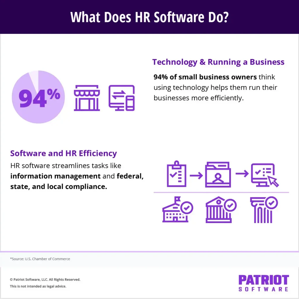 What does HR Software do? 94% of small business owners think using technology helps them run their businesses more efficiently. HR software streamlines tasks like information management and federal, state, and local compliance. 