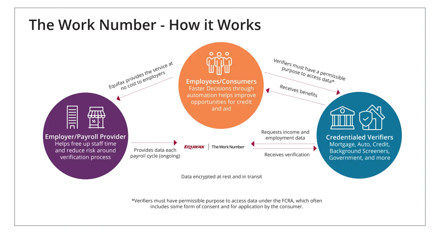 The Work Number: How It Works