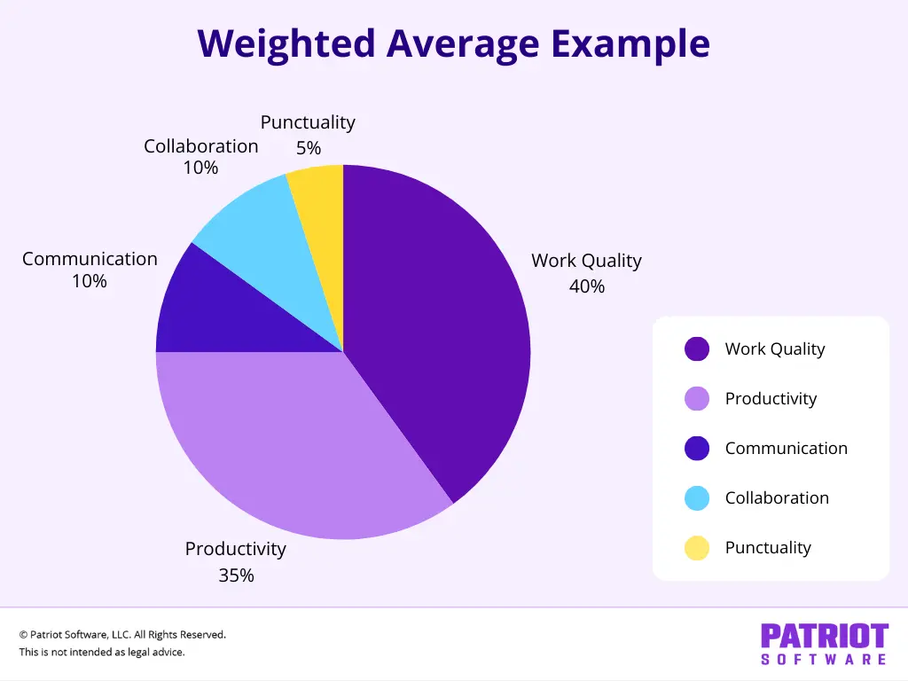 Weighted average example of a performance evaluation.